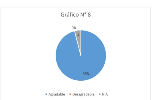 Gráfico N° 8