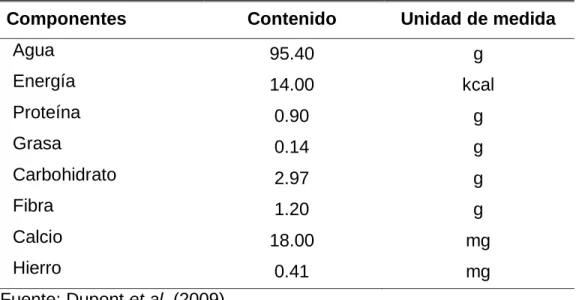 Cuadro  1.  Composición  química  de  la  lechuga  iceberg  en  100  g  de  parte comestible