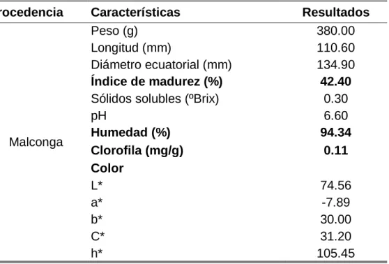 Cuadro 7. Resultado promedio de la caracterización de la lechuga. 