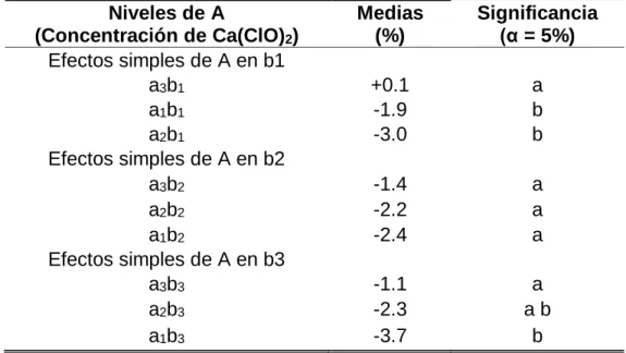 Cuadro 9.  Prueba de Tukey para el efecto del factor concentración del  indicador a* en el color