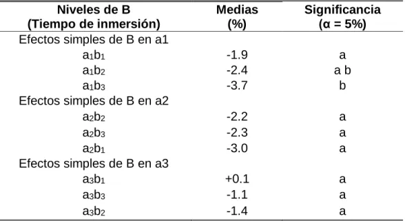 Cuadro  12.  Prueba  de  Tukey  para  el  efecto  simple  de  tiempo  de  inmersión  en  cada  nivel  de  la  concentración  de  Ca(ClO) 2 