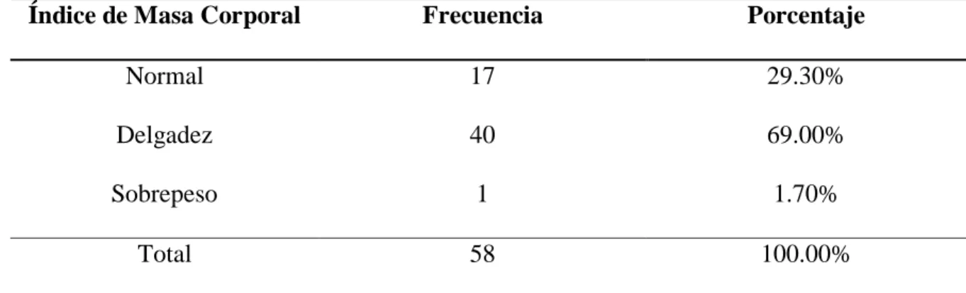 Tabla  3.  Distribución  del  Índice  de  masa  Corporal  de  los  niños  con  desnutrición  crónica que pertenecen al grupo de estudio del Distrito de Chinchao, Huánuco 2016