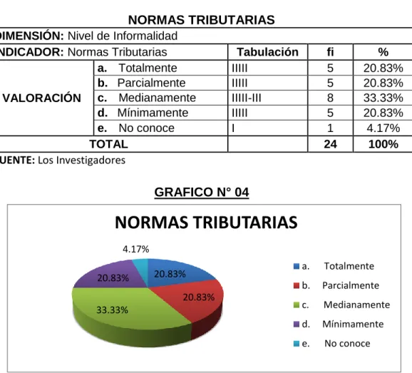 CUADRO N° 04  NORMAS TRIBUTARIAS  DIMENSIÓN: Nivel de Informalidad 