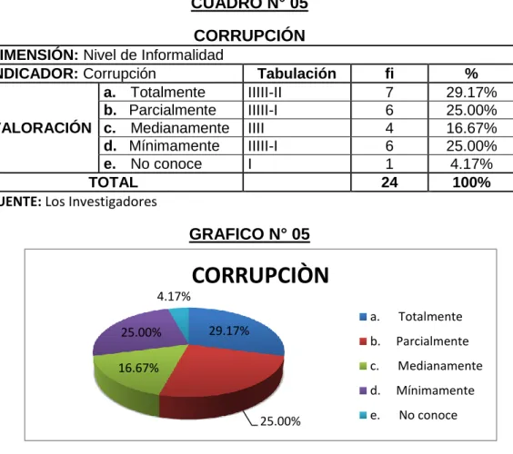 CUADRO N° 05  CORRUPCIÓN  DIMENSIÓN: Nivel de Informalidad 