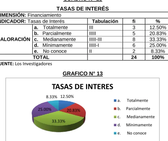 CUADRO N° 13  TASAS DE INTERÉS  DIMENSIÓN: Financiamiento 