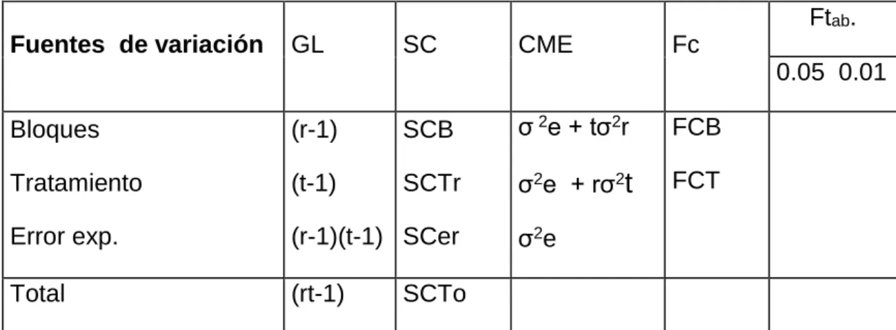 Cuadro  5. Esquema de análisis de varianza 
