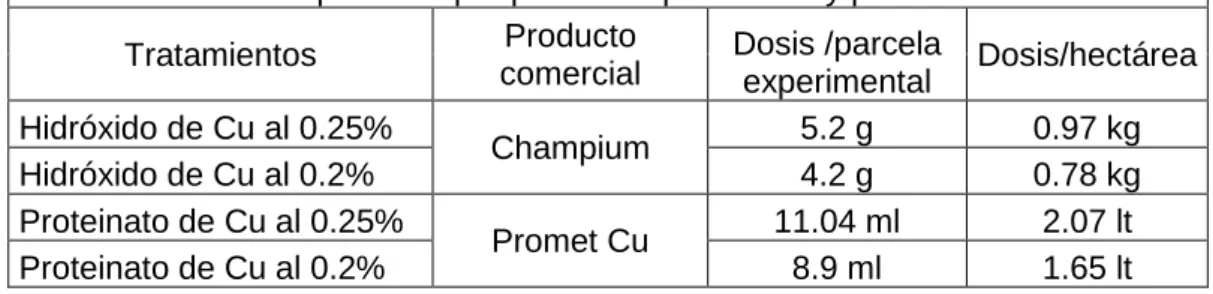 Cuadro  9. Cantidad de agua utilizada por parcela experimental y por hectárea 