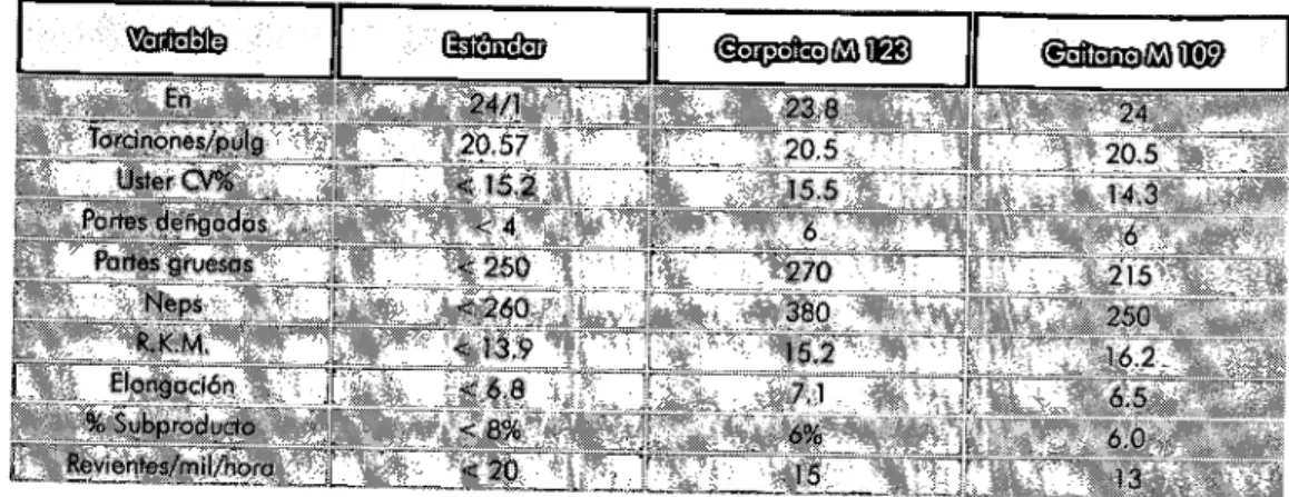 Tabla 5. Evaluación de la calidad de HILADOS con base en 500 kg de fibra de cada variedad de  algodón.