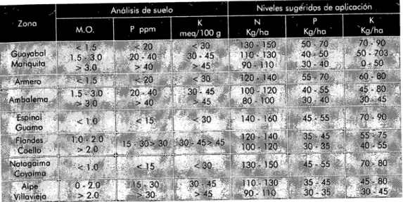 Tabla 7. Recomendaciones generales para la fertilización de N-P-K para Gaitana M 109 en las zonas  productoras ,-t Valle cálido del Alto Magdalena,  2002,