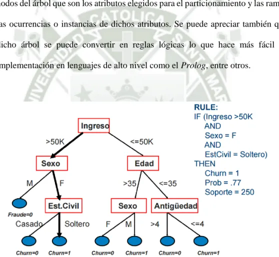 Figura 2.1: Ejemplo de un árbol de decisión que pueden formar reglas (Valdivia, 2015) 