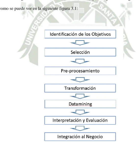 Figura 3.1: Etapas del proceso metodológico desarrollado en la presente tesis  