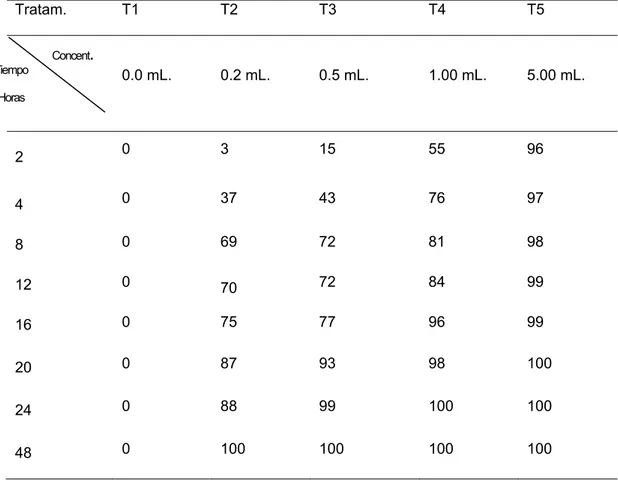 Tabla 4   Promedio de los porcentaje de mortalidad de  larvas de  A.  aegypti por  tiempo de exposición a  diferentes   concentraciones de B