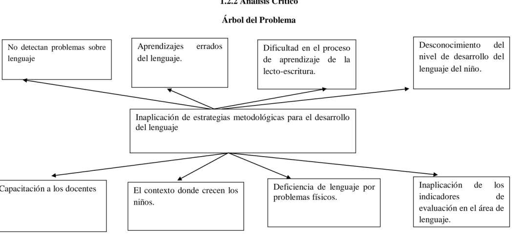 Gráfico No.1: Árbol de Problemas 