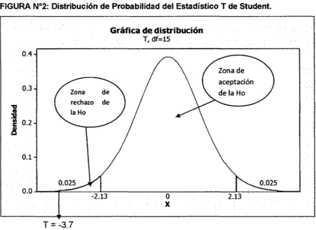 FIGURA N°2:  Distribución de Probabilidad del Estadístico T de Student.  1  Ji!  0.4 0.3  Gráfica de distribución T, df=15  :a  0.2  a  0.1  T  =  -3.7 