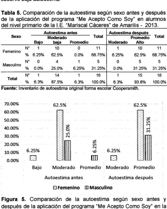 Tabla 5.  Comparación de la autoestima según  sexo  antes y después  de  la  aplicación  del  programa  &#34;Me  Acepto  Como  Soy&#34;  en  alumnos  del nivel  primario de la  l