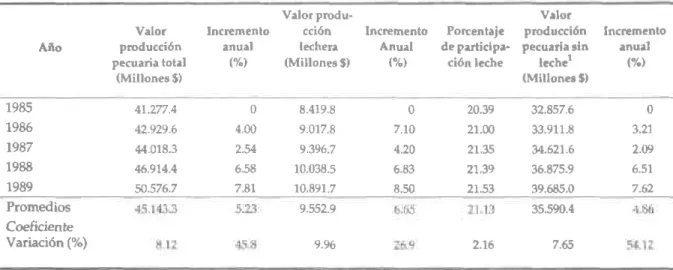 TABLA  3. Representatividad de la producción lechera en relación con el valor de la producrión  pecuari,a.