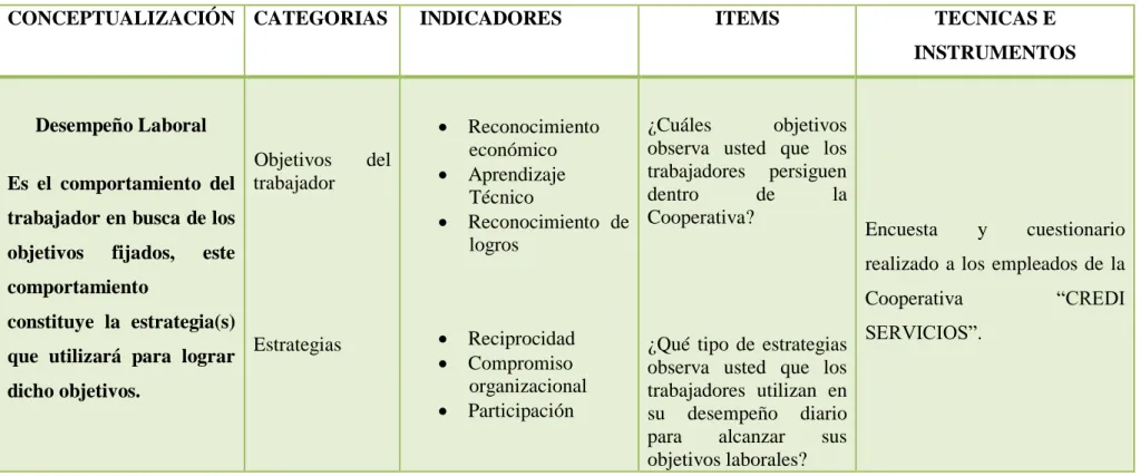CUADRO No. 3  Variable Dependiente: Desempeño Laboral 