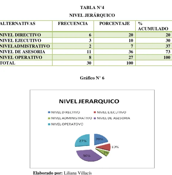 TABLA N°4  NIVEL JERÁRQUICO