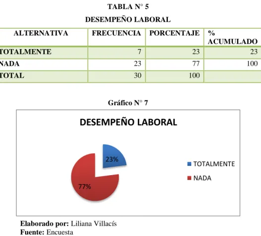 TABLA N° 5  DESEMPEÑO LABORAL  