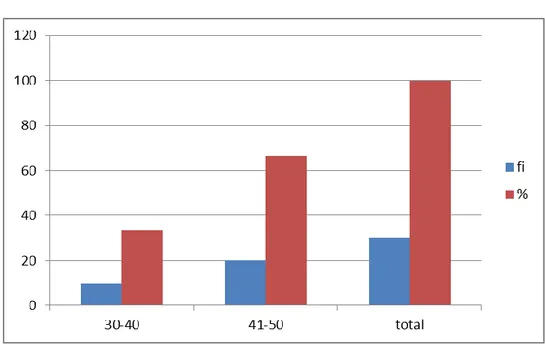 Tabla  01:  Edad  de  pacientes  con  tratamiento  periodontal  en  la  clínica  odontológica UNHEVAL- HUANUCO, 2017