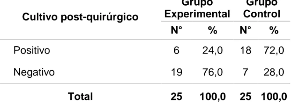 Tabla 06. Cultivo post-quirúrgico de los pacientes según grupos de  estudio de servicio de Traumatología del Hospital Nacional Sergio E