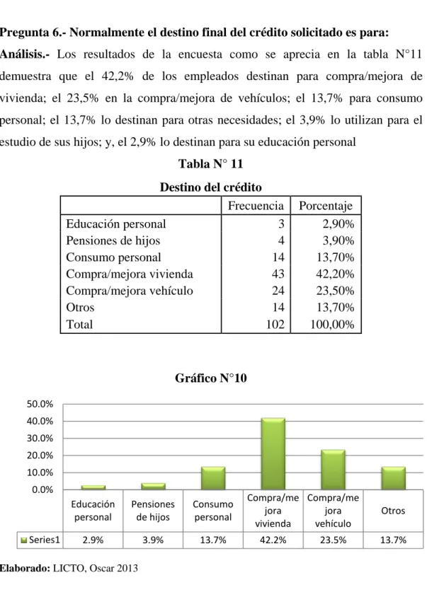 Tabla N° 11  Destino del crédito 