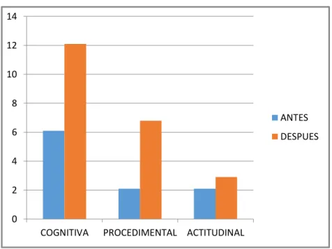 GRÁFICO N° 2: COMPARACIÓN DE  PROMEDIOS POR DIMENSIONES 