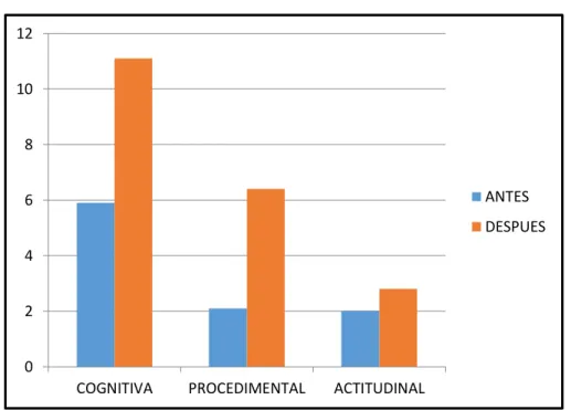 GRÁFICO  N° 3 : COMPARACIÓN  DE PROMEDIOS POR  DIMENSIONES EN GRUPO POR 