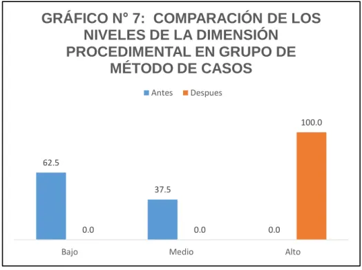 GRÁFICO N° 7:  COMPARACIÓN DE LOS  NIVELES DE LA DIMENSIÓN 