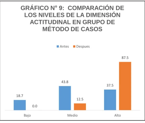 GRÁFICO N° 9:  COMPARACIÓN DE  LOS NIVELES DE LA DIMENSIÓN 