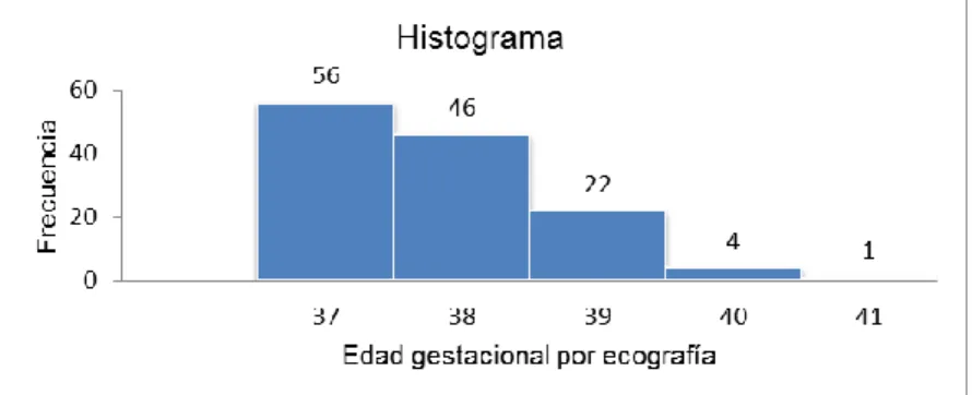 Figura 01.  Edad gestacional por ecografía de las  gestantes a término. 