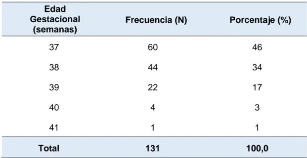 Tabla 02. Edad  gestacional  por ecografía  de las gestantes a término. 