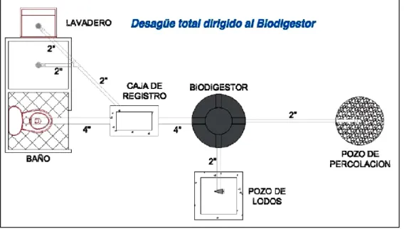 Figura 7. Esquema de instalación del biodigestor para el tratamiento de aguas residuales  domésticas 