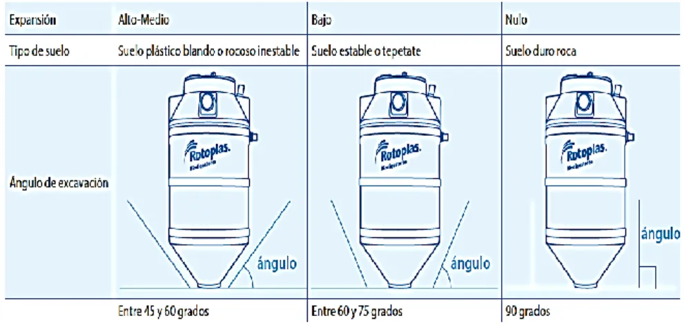 Figura 14. Proceso de relleno del Biodigestor  Fuente: Especificaciones del fabricante Rotoplast