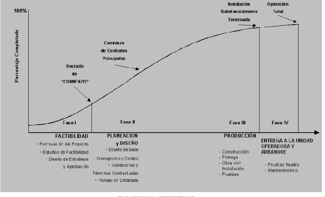 Figura 1-5. Ciclo Representativo de vida de un proyecto de construcción por Morris.  Fuente:  PMI,  (2015),  Project  Management Body of knowledge