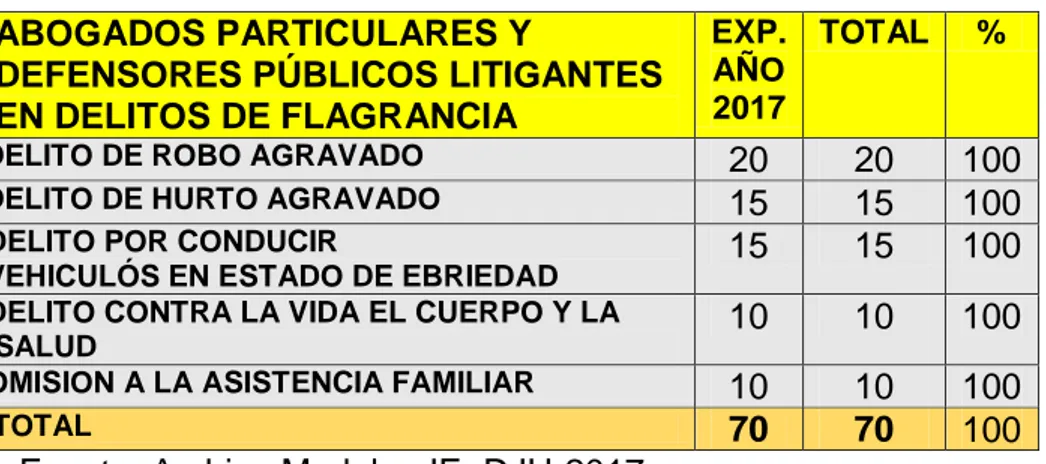 CUADRO Nº 001  Población  ABOGADOS PARTICULARES Y 