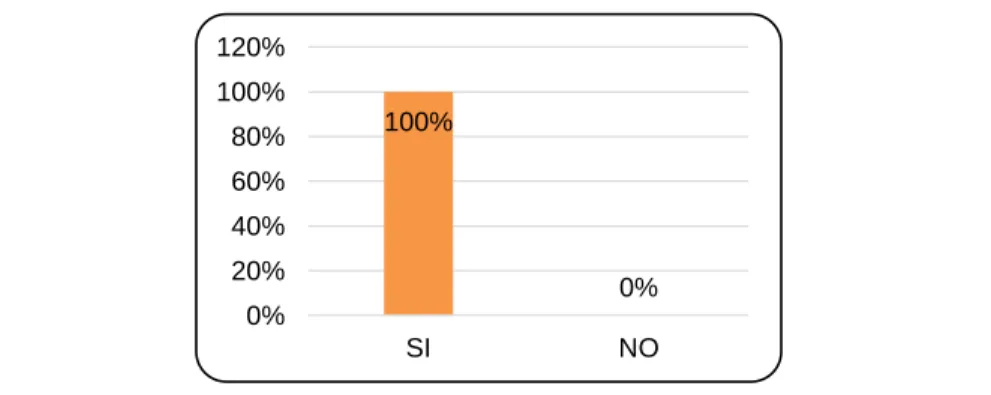 Gráfico N° 23: Capacitación al Personal 