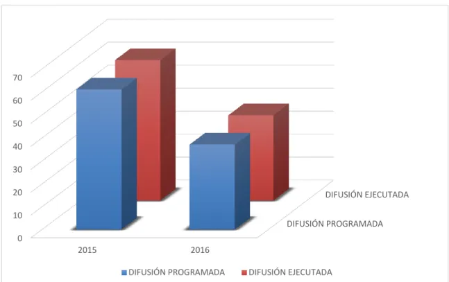 Figura 4.  Difusión IPERC programa vs ejecutado 