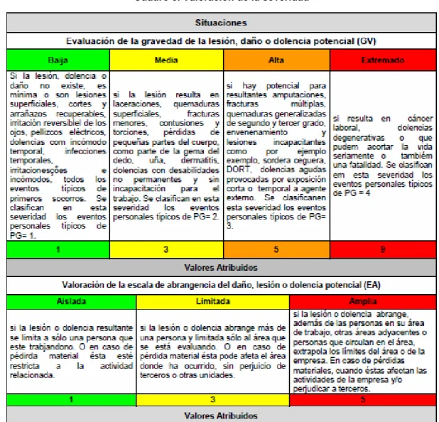Cuadro 3. Valoración de la severidad