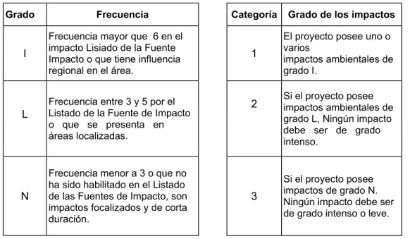 CUADRO 4.1.2 GRADO DE LOS IMPACTOS  CUADRO 4.1.3 CATEGORÍA AMBIENTAL 