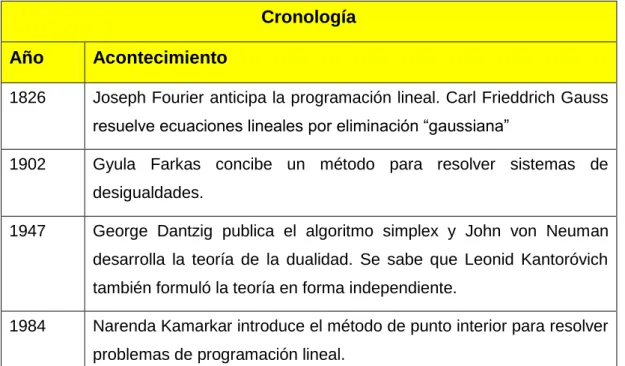 Tabla 3. Resumen cronológico de la evolución de la Programación Lineal 