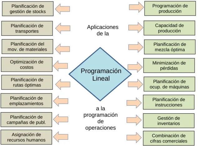 Figura 2: Algunas aplicaciones de la programación lineal al proceso de gestión 