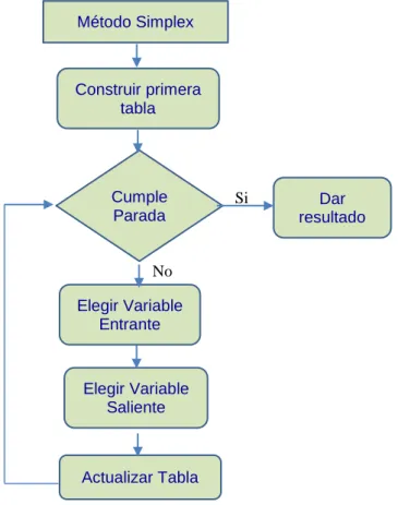 Figura 13. Diagrama de flujo para el proceso ejecución del método Simplex.  