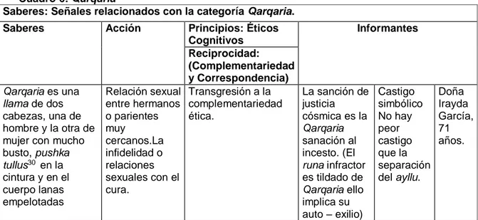 Cuadro 6: Qarqaria 