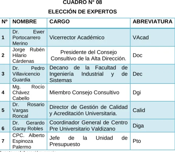 CUADRO N° 08  ELECCIÓN DE EXPERTOS 