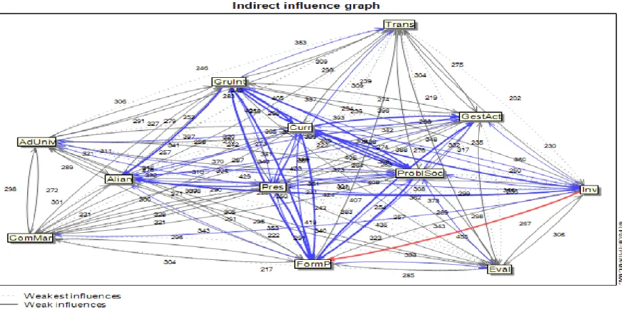 GRÁFICO DE INFLUENCIA INDIRECTAS 