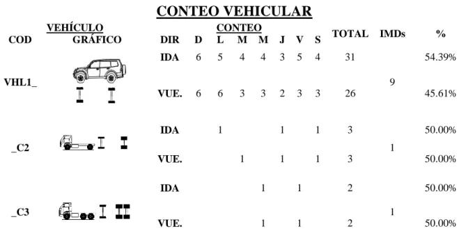 Tabla 24Resultados de conteo vehicular. 