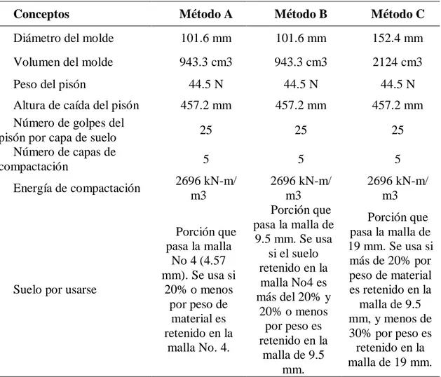 Tabla 6Métodos de ensayo Proctor Modificado 