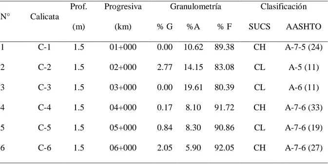 Tabla 15Cuadro de resumen del ensayo de granulometría y clasificación AASHTO y SUCS 