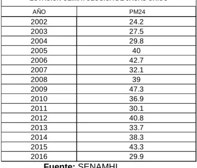 Tabla 4.1 - Datos de precipitación máxima de la estación de Jacas Chico  (2002-2016) 